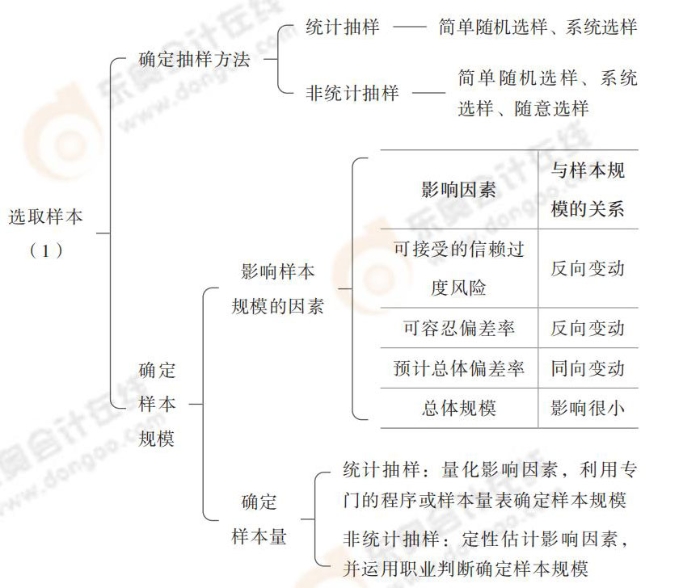 24-注會(huì)-思維導(dǎo)圖記憶冊(cè)-審計(jì)_00(1)_11