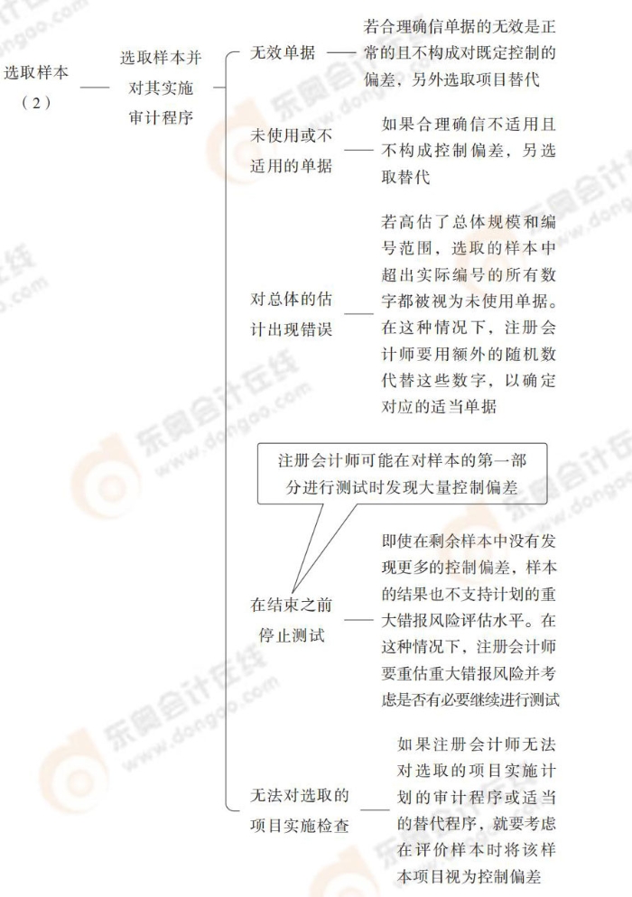 24-注會(huì)-思維導(dǎo)圖記憶冊(cè)-審計(jì)_00(1)_14