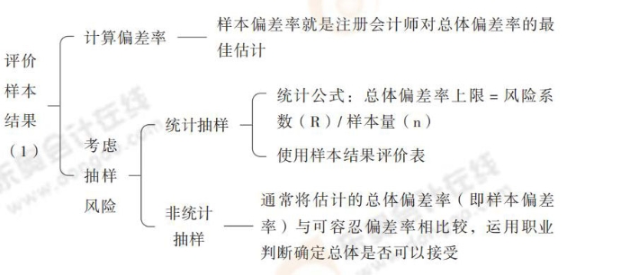 24-注會(huì)-思維導(dǎo)圖記憶冊(cè)-審計(jì)_00(1)_15