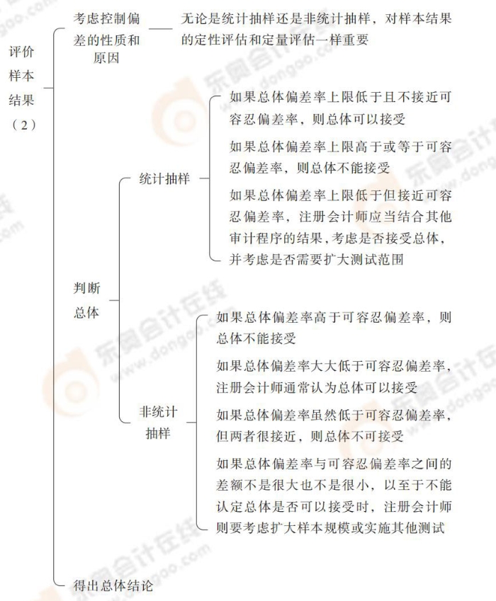 24-注會(huì)-思維導(dǎo)圖記憶冊(cè)-審計(jì)_00(1)_18