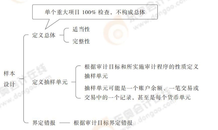 24-注會(huì)-思維導(dǎo)圖記憶冊(cè)-審計(jì)_00(1)_20