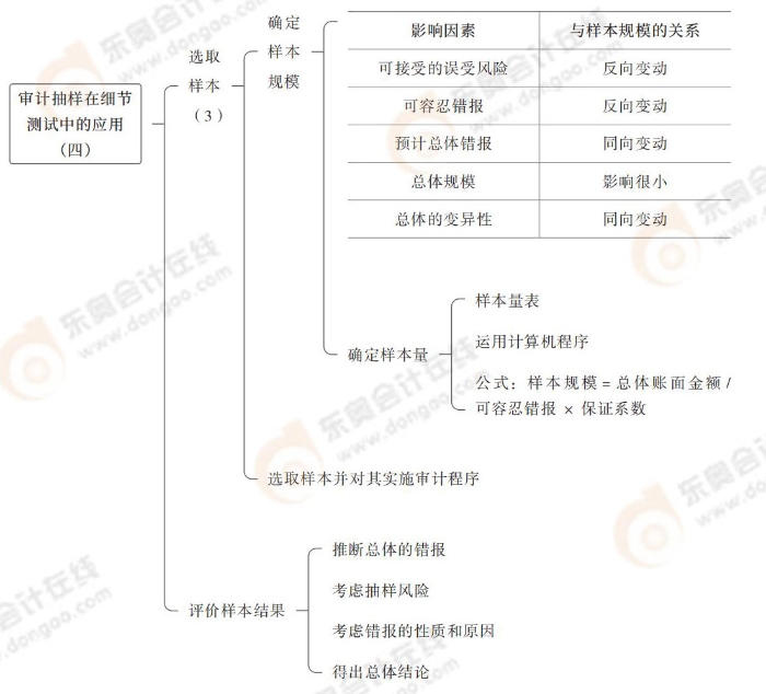 選取樣本 / 評(píng)價(jià)樣本結(jié)果