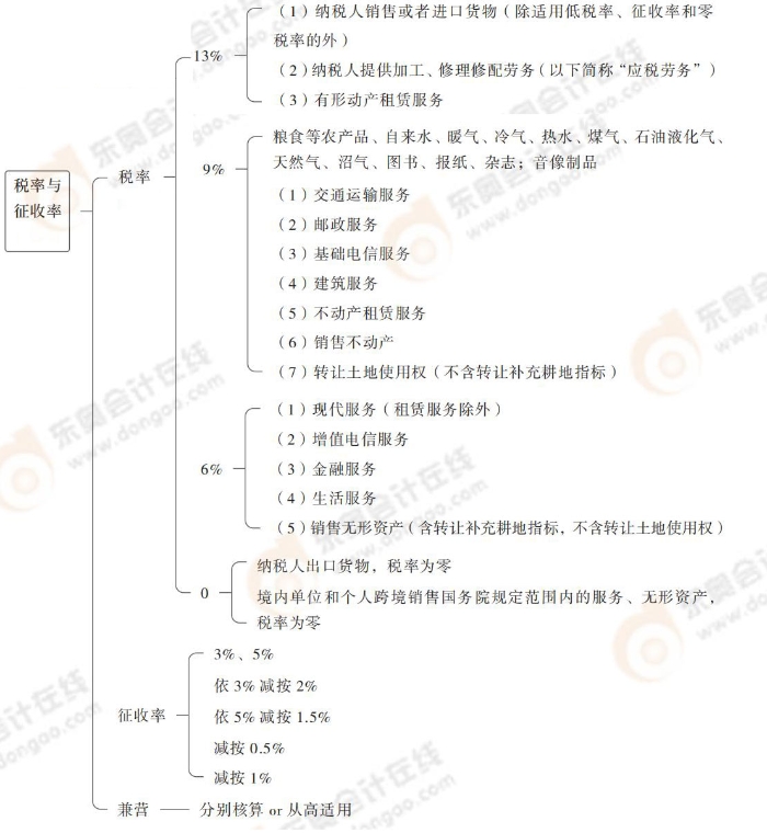 注會(huì)稅法思維導(dǎo)圖記憶冊(cè)(1)_00_06