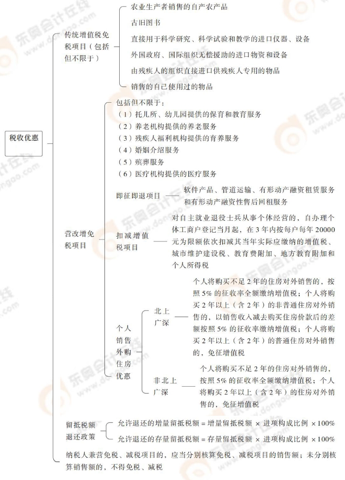 注會(huì)稅法思維導(dǎo)圖記憶冊(cè)(1)_00_17