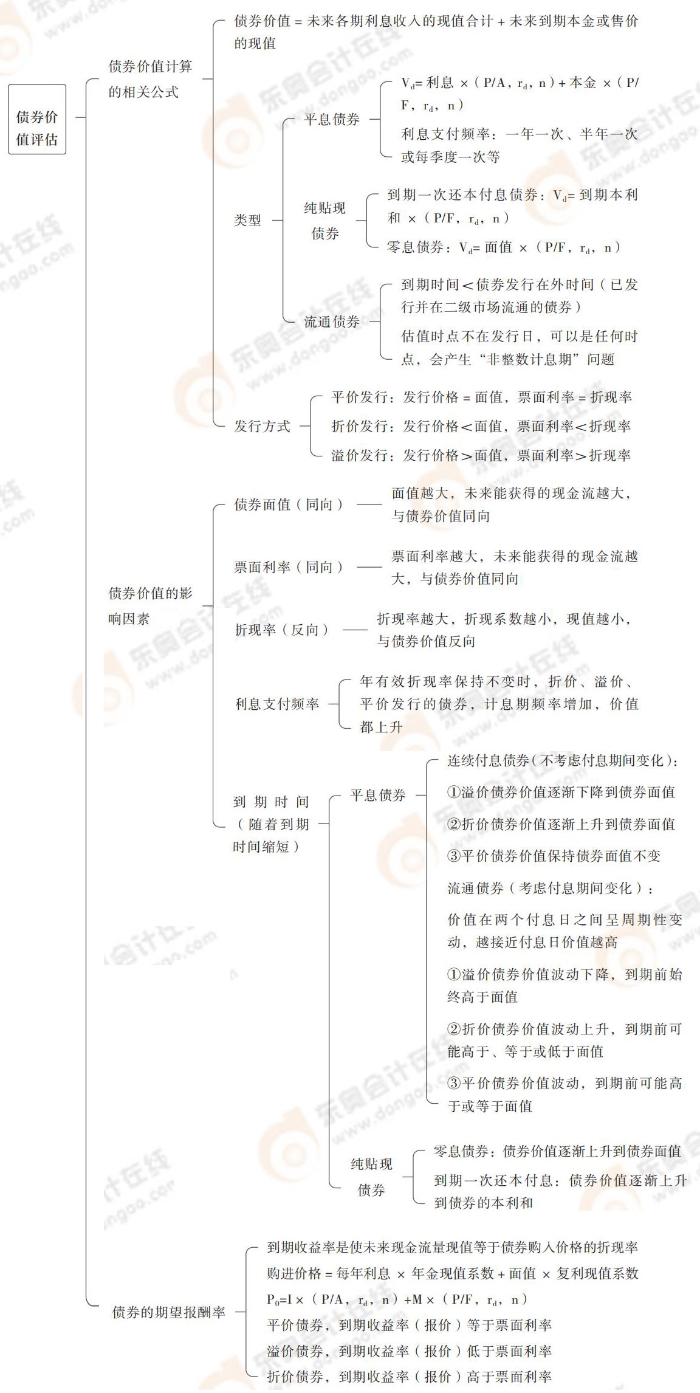 債券價(jià)值評估