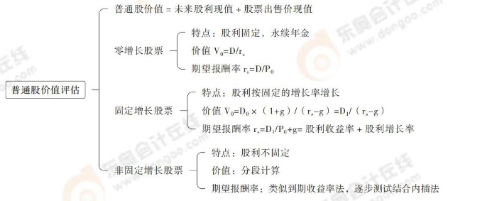 普通股價(jià)值評估