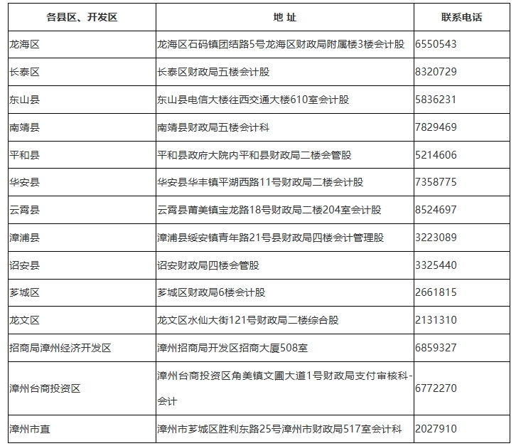 中級會計漳州考后審核現場審核地點、聯(lián)系電話話