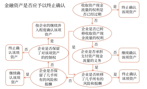 金融資產(chǎn)是否應予以終止確認