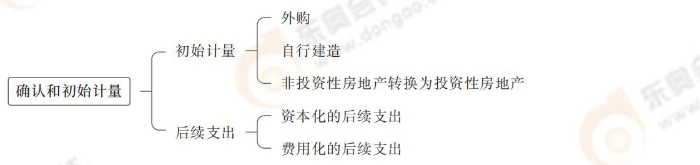 確認(rèn)和初始計量