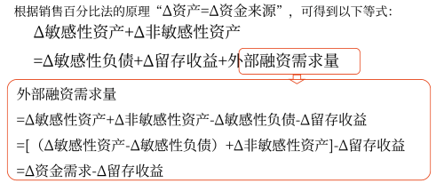 銷售百分比法——2025年中級(jí)會(huì)計(jì)財(cái)務(wù)管理預(yù)習(xí)階段考點(diǎn)