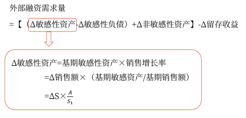銷售百分比法——2025年中級(jí)會(huì)計(jì)財(cái)務(wù)管理預(yù)習(xí)階段考點(diǎn)