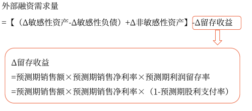 銷售百分比法——2025年中級(jí)會(huì)計(jì)財(cái)務(wù)管理預(yù)習(xí)階段考點(diǎn)