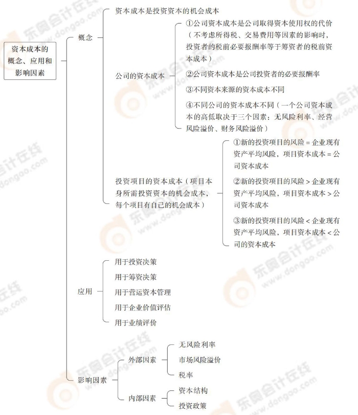 資本成本的概念、應(yīng)用和影響因素