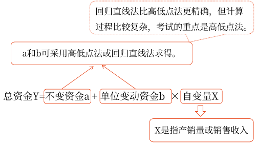 資金習(xí)性預(yù)測(cè)法——2025年中級(jí)會(huì)計(jì)財(cái)務(wù)管理預(yù)習(xí)階段考點(diǎn)