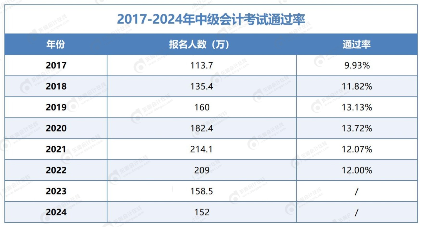 中級會計考試通過率多少？未通過考試有哪些原因？