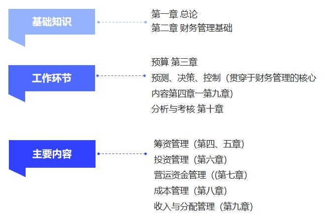 中級會計教材的主要內(nèi)容