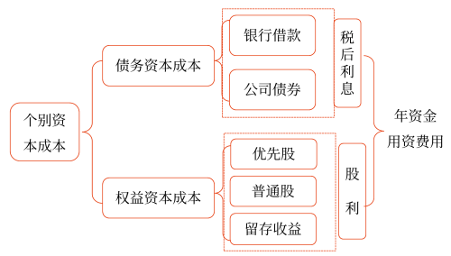 2025年中級會計財務管理預習階段考點