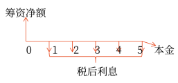 2025年中級會計財務管理預習階段考點