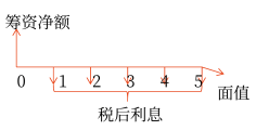 2025年中級會計財務管理預習階段考點