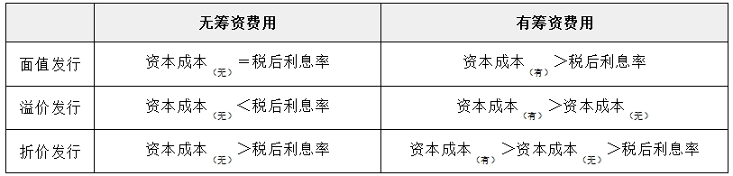 2025年中級會計財務管理預習階段考點