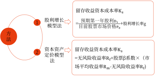 2025年中級會計財務管理預習階段考點