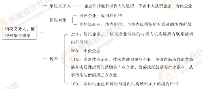 注會稅法思維導(dǎo)圖記憶冊(1)_00_03