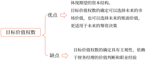2025年中級(jí)會(huì)計(jì)財(cái)務(wù)管理預(yù)習(xí)階段考點(diǎn)