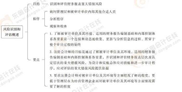 24-注會-思維導(dǎo)圖記憶冊-審計_00_03