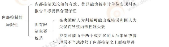 24-注會-思維導(dǎo)圖記憶冊-審計_00_15
