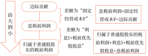 2025年中級(jí)會(huì)計(jì)財(cái)務(wù)管理預(yù)習(xí)階段考點(diǎn)