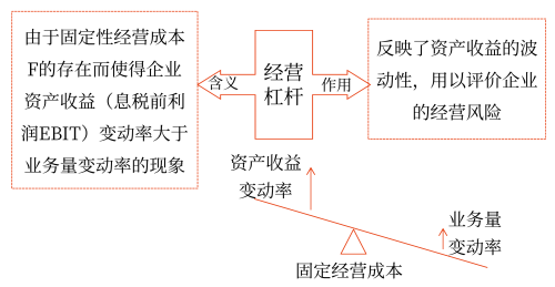 2025年中級會計財務(wù)管理預(yù)習(xí)階段考點