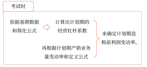 2025年中級會計財務(wù)管理預(yù)習(xí)階段考點