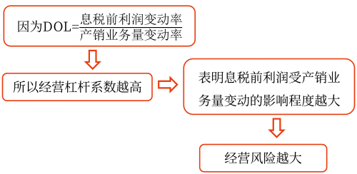2025年中級會計財務(wù)管理預(yù)習(xí)階段考點