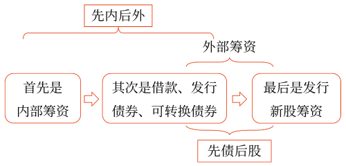 2025年中級會計(jì)財(cái)務(wù)管理預(yù)習(xí)階段考點(diǎn)