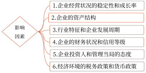 影響資本結(jié)構(gòu)的因素——2025年中級會計財務(wù)管理預(yù)習(xí)階段考點(diǎn)