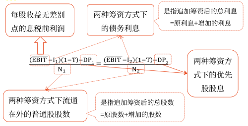 資本結(jié)構(gòu)優(yōu)化——2025年中級會計(jì)財務(wù)管理預(yù)習(xí)階段考點(diǎn)