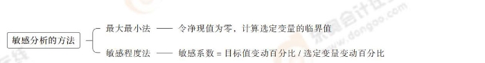 24-思維導(dǎo)圖記憶冊-注會財管_00_20