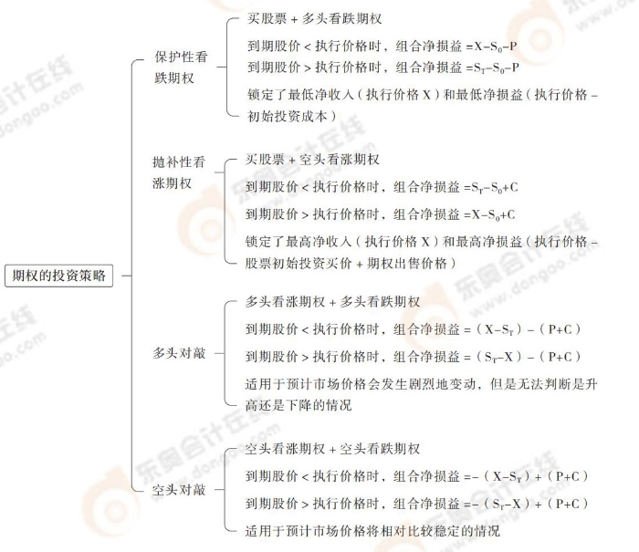 cpa財管第六章導(dǎo)圖_09
