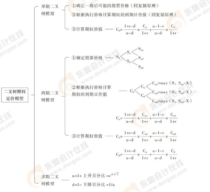 cpa財管第六章導(dǎo)圖_16