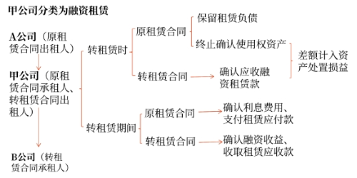 轉(zhuǎn)租賃分類為融資租賃的