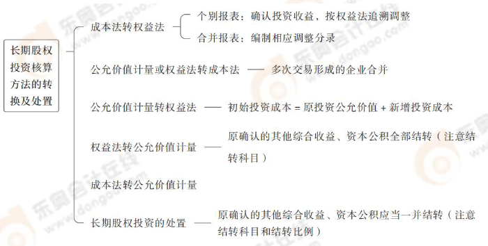 長(zhǎng)期股權(quán)投資核算方法的轉(zhuǎn)換及處置