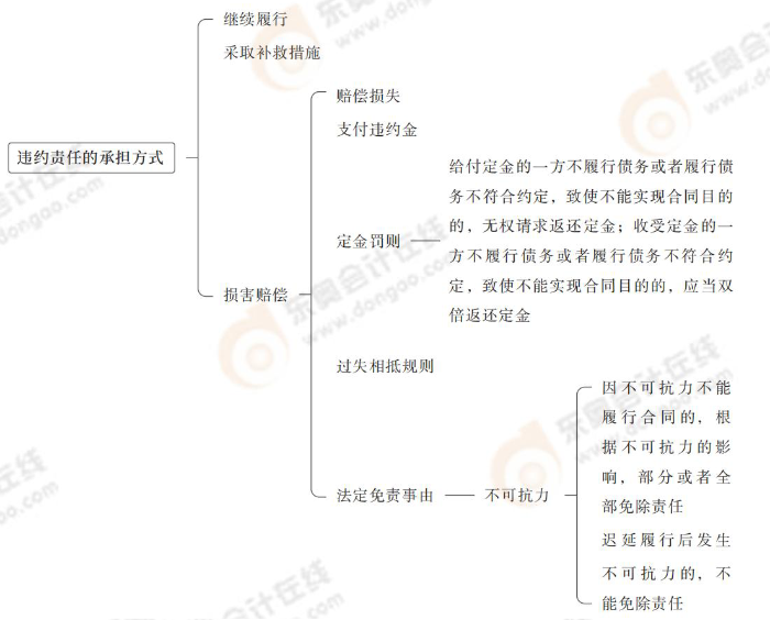 違約責任的承擔方式