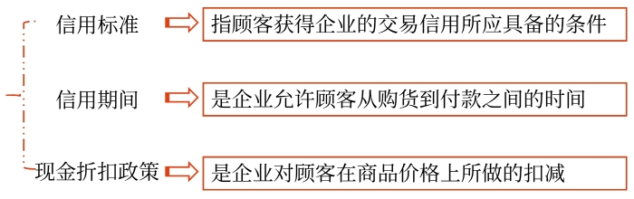信用政策的構成