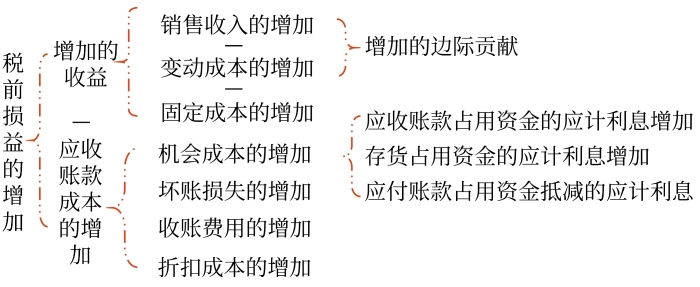 決策的關鍵指標確定