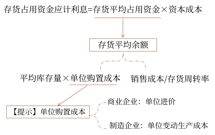 存貨占用資金應計利息增加