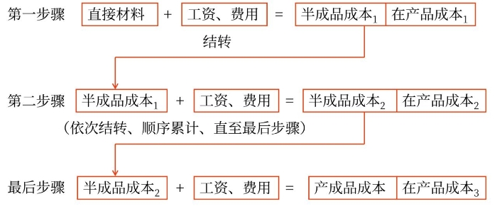 逐步綜合結(jié)轉(zhuǎn)法的計算程序