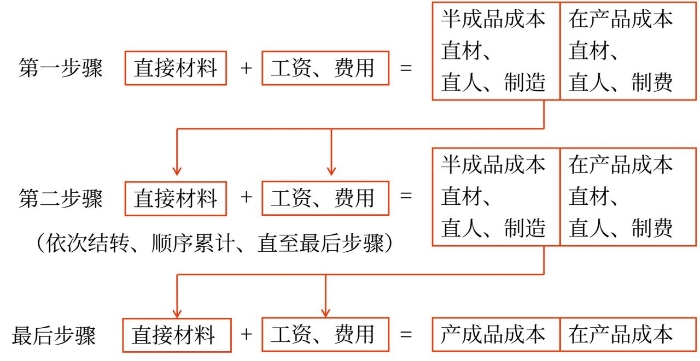逐步分項結(jié)轉(zhuǎn)法的計算程序