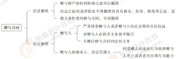 贈與合同