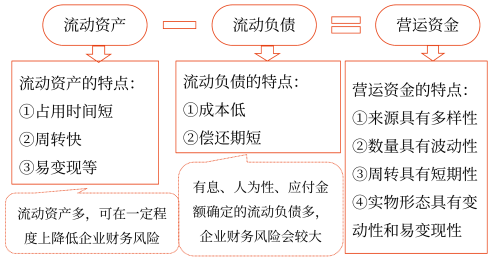 營運資金的概念、特點及管理原則—2025年中級會計財務(wù)管理預(yù)習(xí)階段考點