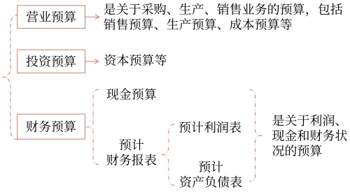 按其涉及的業(yè)務(wù)活動領(lǐng)域